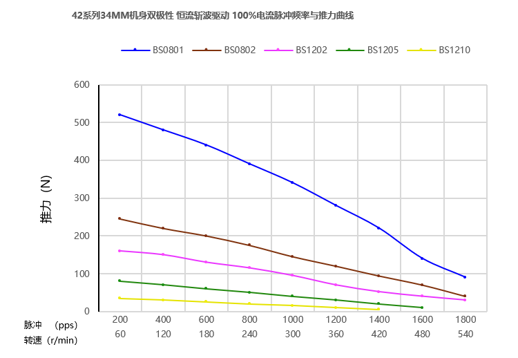 42mm滚珠丝杆最新91视频网站曲线图