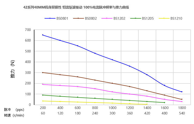 42mm滚珠丝杆最新91视频网站曲线图 42mm滚珠丝杆最新91视频网站曲线图