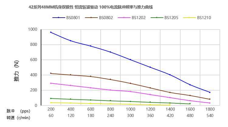 42mm滚珠丝杆最新91视频网站曲线图 42mm滚珠丝杆最新91视频网站曲线图