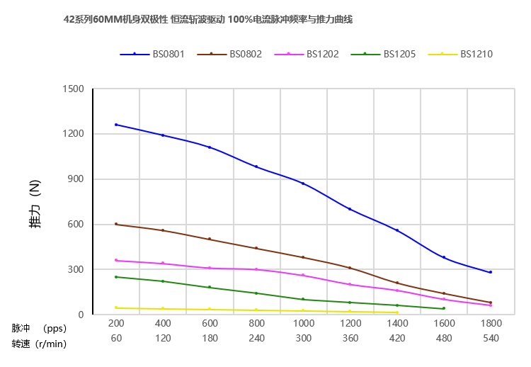 42mm滚珠丝杆最新91视频网站曲线图