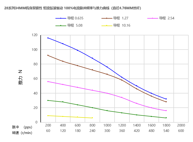 28丝杆最新91视频网站曲线图
