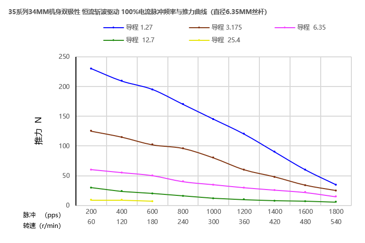 35系列丝杆最新91视频网站34mm曲线图