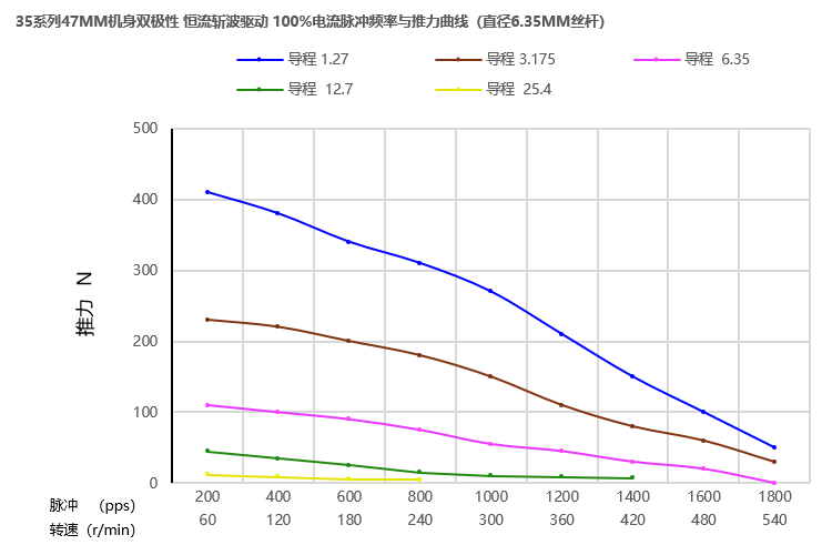 35系列丝杆最新91视频网站47mm曲线图